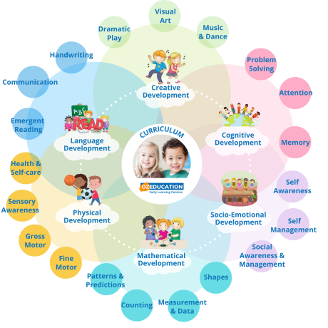 oz-education-early-learning-curriculum Oz Education early learning curriculum wheel aligned to the EYLF