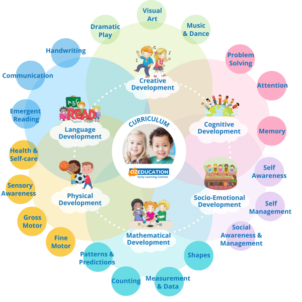 Oz Education - Early Learning Curriculum
