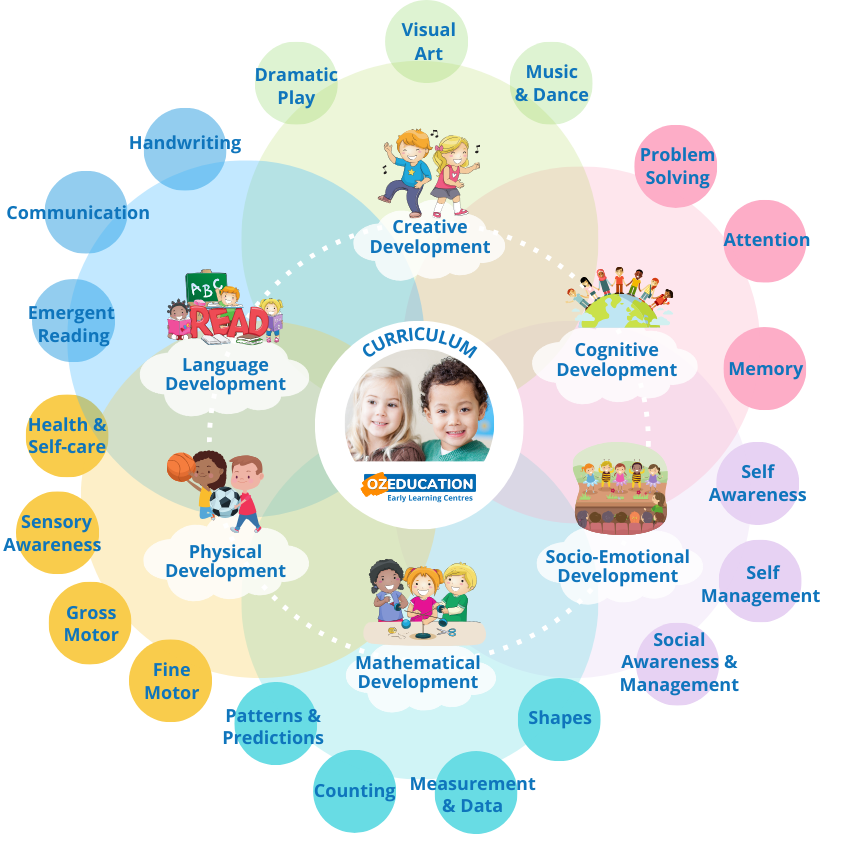 Early Learning Curriculum